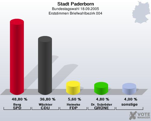 Stadt Paderborn, Bundestagswahl 18.09.2005, Erststimmen Briefwahlbezirk 004: Berg SPD: 48,80 %. Wchter CDU: 36,80 %. Heineke FDP: 5,60 %. Dr. Schrder GRNE: 4,80 %. sonstige: 4,00 %. 