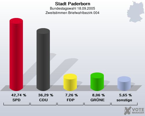 Stadt Paderborn, Bundestagswahl 18.09.2005, Zweitstimmen Briefwahlbezirk 004: SPD: 42,74 %. CDU: 36,29 %. FDP: 7,26 %. GRNE: 8,06 %. sonstige: 5,65 %. 