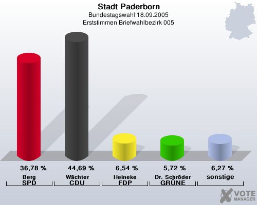 Stadt Paderborn, Bundestagswahl 18.09.2005, Erststimmen Briefwahlbezirk 005: Berg SPD: 36,78 %. Wchter CDU: 44,69 %. Heineke FDP: 6,54 %. Dr. Schrder GRNE: 5,72 %. sonstige: 6,27 %. 