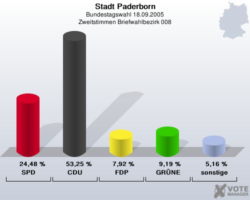 Stadt Paderborn, Bundestagswahl 18.09.2005, Zweitstimmen Briefwahlbezirk 008: SPD: 24,48 %. CDU: 53,25 %. FDP: 7,92 %. GRNE: 9,19 %. sonstige: 5,16 %. 