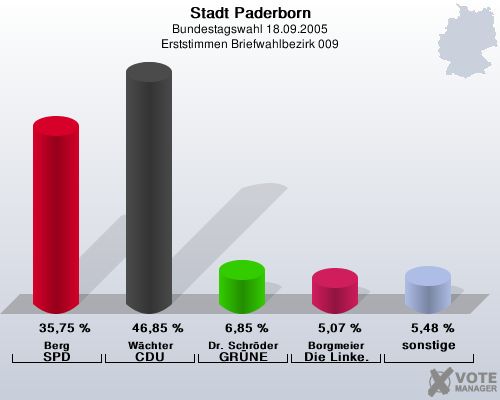 Stadt Paderborn, Bundestagswahl 18.09.2005, Erststimmen Briefwahlbezirk 009: Berg SPD: 35,75 %. Wchter CDU: 46,85 %. Dr. Schrder GRNE: 6,85 %. Borgmeier Die Linke.: 5,07 %. sonstige: 5,48 %. 