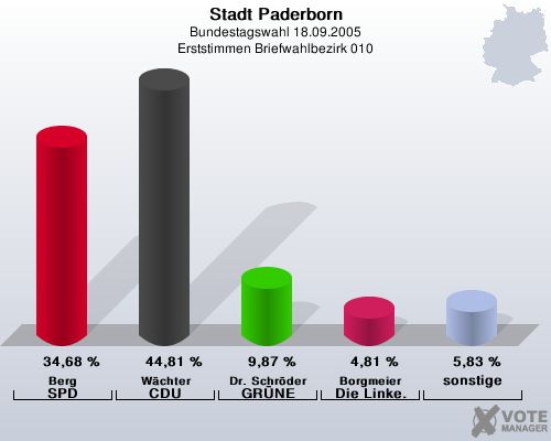 Stadt Paderborn, Bundestagswahl 18.09.2005, Erststimmen Briefwahlbezirk 010: Berg SPD: 34,68 %. Wchter CDU: 44,81 %. Dr. Schrder GRNE: 9,87 %. Borgmeier Die Linke.: 4,81 %. sonstige: 5,83 %. 