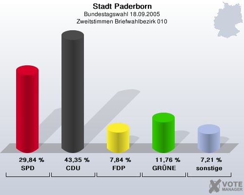 Stadt Paderborn, Bundestagswahl 18.09.2005, Zweitstimmen Briefwahlbezirk 010: SPD: 29,84 %. CDU: 43,35 %. FDP: 7,84 %. GRNE: 11,76 %. sonstige: 7,21 %. 