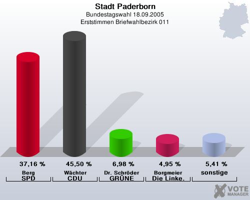 Stadt Paderborn, Bundestagswahl 18.09.2005, Erststimmen Briefwahlbezirk 011: Berg SPD: 37,16 %. Wchter CDU: 45,50 %. Dr. Schrder GRNE: 6,98 %. Borgmeier Die Linke.: 4,95 %. sonstige: 5,41 %. 