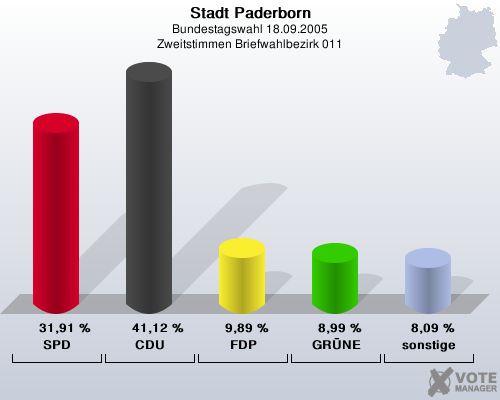 Stadt Paderborn, Bundestagswahl 18.09.2005, Zweitstimmen Briefwahlbezirk 011: SPD: 31,91 %. CDU: 41,12 %. FDP: 9,89 %. GRNE: 8,99 %. sonstige: 8,09 %. 