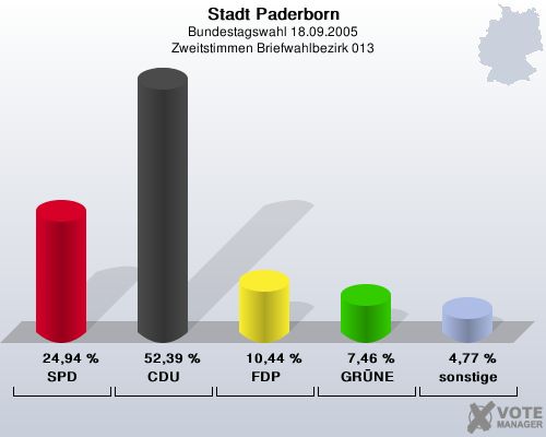 Stadt Paderborn, Bundestagswahl 18.09.2005, Zweitstimmen Briefwahlbezirk 013: SPD: 24,94 %. CDU: 52,39 %. FDP: 10,44 %. GRNE: 7,46 %. sonstige: 4,77 %. 