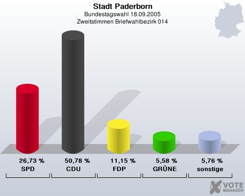 Stadt Paderborn, Bundestagswahl 18.09.2005, Zweitstimmen Briefwahlbezirk 014: SPD: 26,73 %. CDU: 50,78 %. FDP: 11,15 %. GRNE: 5,58 %. sonstige: 5,76 %. 
