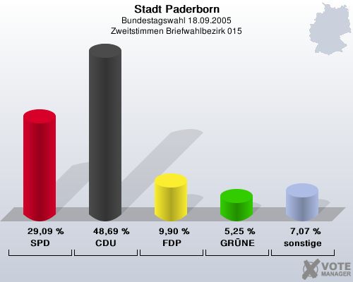 Stadt Paderborn, Bundestagswahl 18.09.2005, Zweitstimmen Briefwahlbezirk 015: SPD: 29,09 %. CDU: 48,69 %. FDP: 9,90 %. GRNE: 5,25 %. sonstige: 7,07 %. 