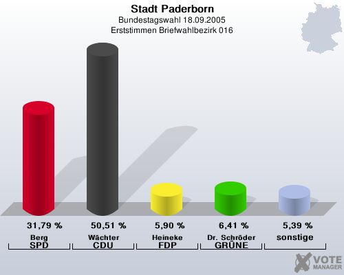 Stadt Paderborn, Bundestagswahl 18.09.2005, Erststimmen Briefwahlbezirk 016: Berg SPD: 31,79 %. Wchter CDU: 50,51 %. Heineke FDP: 5,90 %. Dr. Schrder GRNE: 6,41 %. sonstige: 5,39 %. 