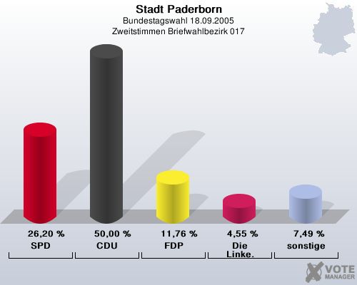 Stadt Paderborn, Bundestagswahl 18.09.2005, Zweitstimmen Briefwahlbezirk 017: SPD: 26,20 %. CDU: 50,00 %. FDP: 11,76 %. Die Linke.: 4,55 %. sonstige: 7,49 %. 