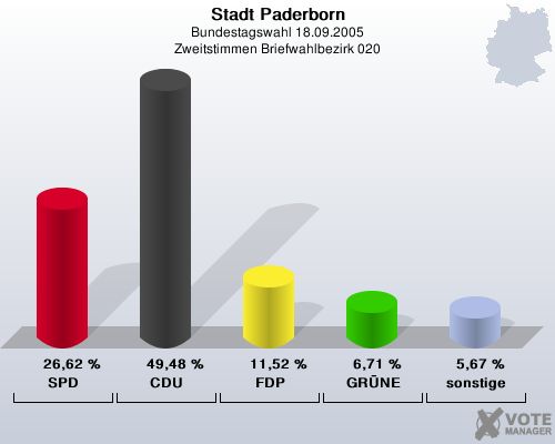 Stadt Paderborn, Bundestagswahl 18.09.2005, Zweitstimmen Briefwahlbezirk 020: SPD: 26,62 %. CDU: 49,48 %. FDP: 11,52 %. GRNE: 6,71 %. sonstige: 5,67 %. 