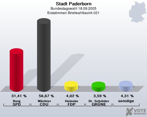Stadt Paderborn, Bundestagswahl 18.09.2005, Erststimmen Briefwahlbezirk 021: Berg SPD: 31,41 %. Wchter CDU: 56,67 %. Heineke FDP: 4,02 %. Dr. Schrder GRNE: 3,59 %. sonstige: 4,31 %. 