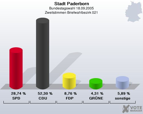 Stadt Paderborn, Bundestagswahl 18.09.2005, Zweitstimmen Briefwahlbezirk 021: SPD: 28,74 %. CDU: 52,30 %. FDP: 8,76 %. GRNE: 4,31 %. sonstige: 5,89 %. 