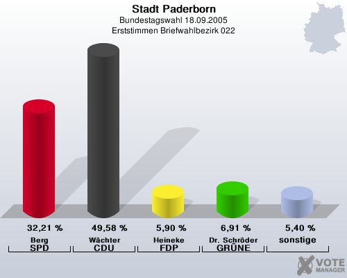 Stadt Paderborn, Bundestagswahl 18.09.2005, Erststimmen Briefwahlbezirk 022: Berg SPD: 32,21 %. Wchter CDU: 49,58 %. Heineke FDP: 5,90 %. Dr. Schrder GRNE: 6,91 %. sonstige: 5,40 %. 