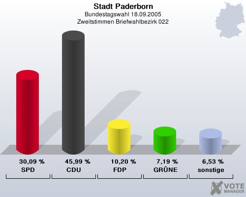 Stadt Paderborn, Bundestagswahl 18.09.2005, Zweitstimmen Briefwahlbezirk 022: SPD: 30,09 %. CDU: 45,99 %. FDP: 10,20 %. GRNE: 7,19 %. sonstige: 6,53 %. 