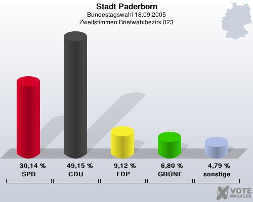 Stadt Paderborn, Bundestagswahl 18.09.2005, Zweitstimmen Briefwahlbezirk 023: SPD: 30,14 %. CDU: 49,15 %. FDP: 9,12 %. GRNE: 6,80 %. sonstige: 4,79 %. 
