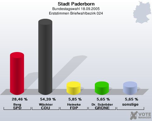 Stadt Paderborn, Bundestagswahl 18.09.2005, Erststimmen Briefwahlbezirk 024: Berg SPD: 28,46 %. Wchter CDU: 54,39 %. Heineke FDP: 5,85 %. Dr. Schrder GRNE: 5,65 %. sonstige: 5,65 %. 