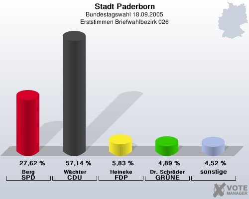 Stadt Paderborn, Bundestagswahl 18.09.2005, Erststimmen Briefwahlbezirk 026: Berg SPD: 27,62 %. Wchter CDU: 57,14 %. Heineke FDP: 5,83 %. Dr. Schrder GRNE: 4,89 %. sonstige: 4,52 %. 