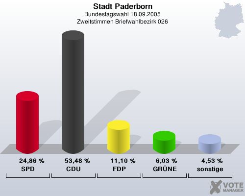 Stadt Paderborn, Bundestagswahl 18.09.2005, Zweitstimmen Briefwahlbezirk 026: SPD: 24,86 %. CDU: 53,48 %. FDP: 11,10 %. GRNE: 6,03 %. sonstige: 4,53 %. 