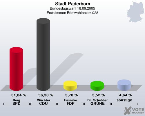 Stadt Paderborn, Bundestagswahl 18.09.2005, Erststimmen Briefwahlbezirk 028: Berg SPD: 31,84 %. Wchter CDU: 56,30 %. Heineke FDP: 3,70 %. Dr. Schrder GRNE: 3,52 %. sonstige: 4,64 %. 