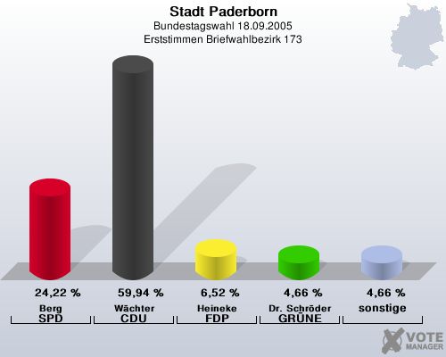 Stadt Paderborn, Bundestagswahl 18.09.2005, Erststimmen Briefwahlbezirk 173: Berg SPD: 24,22 %. Wchter CDU: 59,94 %. Heineke FDP: 6,52 %. Dr. Schrder GRNE: 4,66 %. sonstige: 4,66 %. 