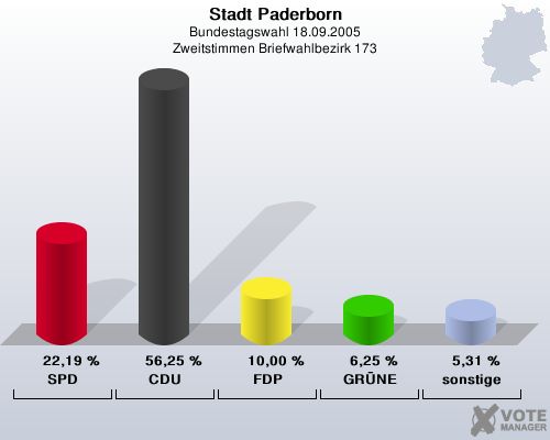 Stadt Paderborn, Bundestagswahl 18.09.2005, Zweitstimmen Briefwahlbezirk 173: SPD: 22,19 %. CDU: 56,25 %. FDP: 10,00 %. GRNE: 6,25 %. sonstige: 5,31 %. 