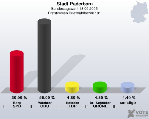 Stadt Paderborn, Bundestagswahl 18.09.2005, Erststimmen Briefwahlbezirk 181: Berg SPD: 30,00 %. Wchter CDU: 56,00 %. Heineke FDP: 4,80 %. Dr. Schrder GRNE: 4,80 %. sonstige: 4,40 %. 