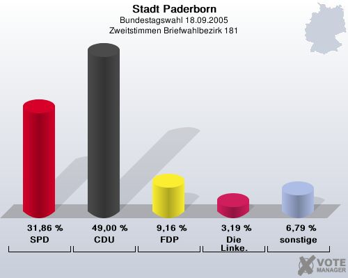 Stadt Paderborn, Bundestagswahl 18.09.2005, Zweitstimmen Briefwahlbezirk 181: SPD: 31,86 %. CDU: 49,00 %. FDP: 9,16 %. Die Linke.: 3,19 %. sonstige: 6,79 %. 