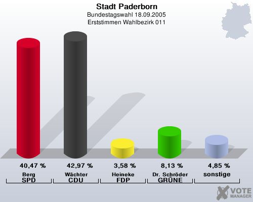 Stadt Paderborn, Bundestagswahl 18.09.2005, Erststimmen Wahlbezirk 011: Berg SPD: 40,47 %. Wchter CDU: 42,97 %. Heineke FDP: 3,58 %. Dr. Schrder GRNE: 8,13 %. sonstige: 4,85 %. 