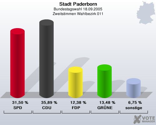 Stadt Paderborn, Bundestagswahl 18.09.2005, Zweitstimmen Wahlbezirk 011: SPD: 31,50 %. CDU: 35,89 %. FDP: 12,38 %. GRNE: 13,48 %. sonstige: 6,75 %. 