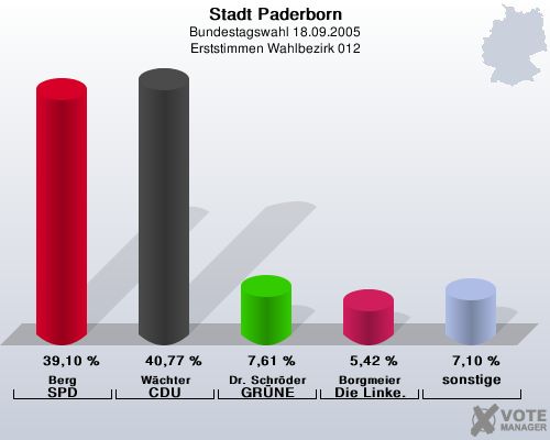 Stadt Paderborn, Bundestagswahl 18.09.2005, Erststimmen Wahlbezirk 012: Berg SPD: 39,10 %. Wchter CDU: 40,77 %. Dr. Schrder GRNE: 7,61 %. Borgmeier Die Linke.: 5,42 %. sonstige: 7,10 %. 