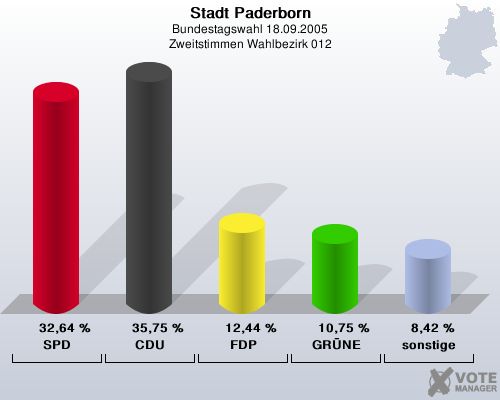 Stadt Paderborn, Bundestagswahl 18.09.2005, Zweitstimmen Wahlbezirk 012: SPD: 32,64 %. CDU: 35,75 %. FDP: 12,44 %. GRNE: 10,75 %. sonstige: 8,42 %. 