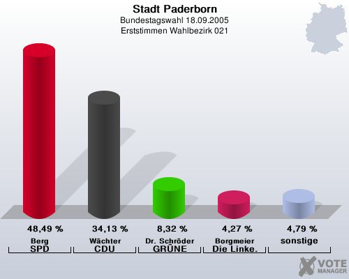 Stadt Paderborn, Bundestagswahl 18.09.2005, Erststimmen Wahlbezirk 021: Berg SPD: 48,49 %. Wchter CDU: 34,13 %. Dr. Schrder GRNE: 8,32 %. Borgmeier Die Linke.: 4,27 %. sonstige: 4,79 %. 