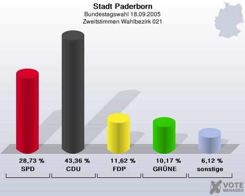 Stadt Paderborn, Bundestagswahl 18.09.2005, Zweitstimmen Wahlbezirk 021: SPD: 28,73 %. CDU: 43,36 %. FDP: 11,62 %. GRNE: 10,17 %. sonstige: 6,12 %. 