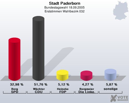 Stadt Paderborn, Bundestagswahl 18.09.2005, Erststimmen Wahlbezirk 032: Berg SPD: 32,98 %. Wchter CDU: 51,76 %. Heineke FDP: 5,12 %. Borgmeier Die Linke.: 4,27 %. sonstige: 5,87 %. 