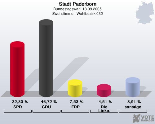 Stadt Paderborn, Bundestagswahl 18.09.2005, Zweitstimmen Wahlbezirk 032: SPD: 32,33 %. CDU: 46,72 %. FDP: 7,53 %. Die Linke.: 4,51 %. sonstige: 8,91 %. 