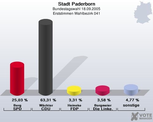Stadt Paderborn, Bundestagswahl 18.09.2005, Erststimmen Wahlbezirk 041: Berg SPD: 25,03 %. Wchter CDU: 63,31 %. Heineke FDP: 3,31 %. Borgmeier Die Linke.: 3,58 %. sonstige: 4,77 %. 