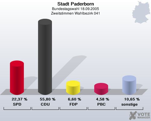 Stadt Paderborn, Bundestagswahl 18.09.2005, Zweitstimmen Wahlbezirk 041: SPD: 22,37 %. CDU: 55,80 %. FDP: 6,60 %. PBC: 4,58 %. sonstige: 10,65 %. 