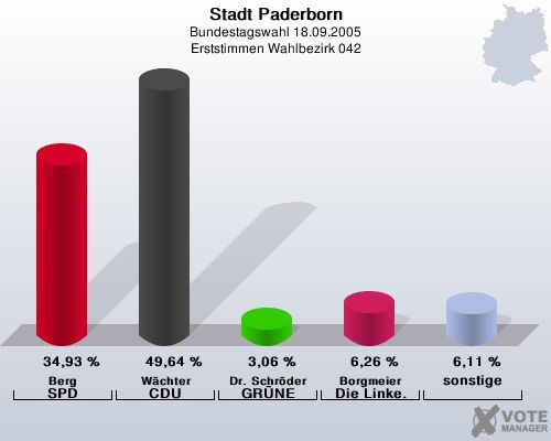 Stadt Paderborn, Bundestagswahl 18.09.2005, Erststimmen Wahlbezirk 042: Berg SPD: 34,93 %. Wchter CDU: 49,64 %. Dr. Schrder GRNE: 3,06 %. Borgmeier Die Linke.: 6,26 %. sonstige: 6,11 %. 