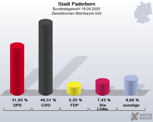 Stadt Paderborn, Bundestagswahl 18.09.2005, Zweitstimmen Wahlbezirk 042: SPD: 31,05 %. CDU: 46,51 %. FDP: 5,35 %. Die Linke.: 7,43 %. sonstige: 9,66 %. 