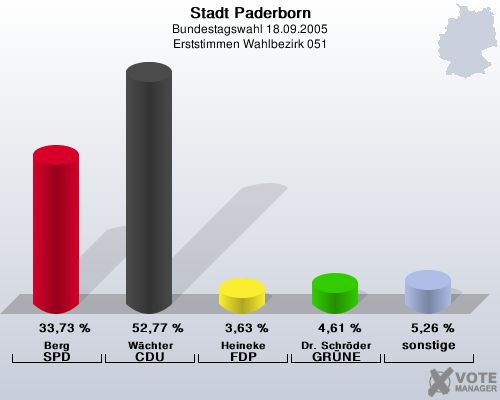 Stadt Paderborn, Bundestagswahl 18.09.2005, Erststimmen Wahlbezirk 051: Berg SPD: 33,73 %. Wchter CDU: 52,77 %. Heineke FDP: 3,63 %. Dr. Schrder GRNE: 4,61 %. sonstige: 5,26 %. 