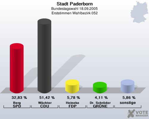 Stadt Paderborn, Bundestagswahl 18.09.2005, Erststimmen Wahlbezirk 052: Berg SPD: 32,83 %. Wchter CDU: 51,42 %. Heineke FDP: 5,78 %. Dr. Schrder GRNE: 4,11 %. sonstige: 5,86 %. 