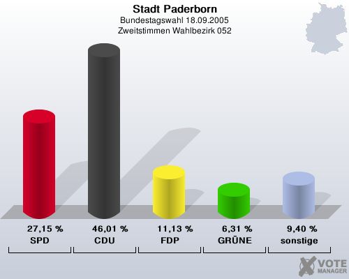 Stadt Paderborn, Bundestagswahl 18.09.2005, Zweitstimmen Wahlbezirk 052: SPD: 27,15 %. CDU: 46,01 %. FDP: 11,13 %. GRNE: 6,31 %. sonstige: 9,40 %. 