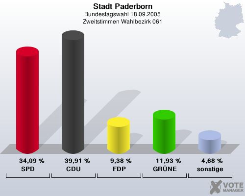 Stadt Paderborn, Bundestagswahl 18.09.2005, Zweitstimmen Wahlbezirk 061: SPD: 34,09 %. CDU: 39,91 %. FDP: 9,38 %. GRNE: 11,93 %. sonstige: 4,68 %. 