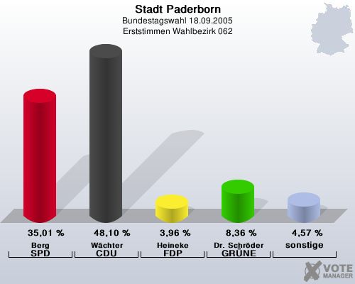 Stadt Paderborn, Bundestagswahl 18.09.2005, Erststimmen Wahlbezirk 062: Berg SPD: 35,01 %. Wchter CDU: 48,10 %. Heineke FDP: 3,96 %. Dr. Schrder GRNE: 8,36 %. sonstige: 4,57 %. 