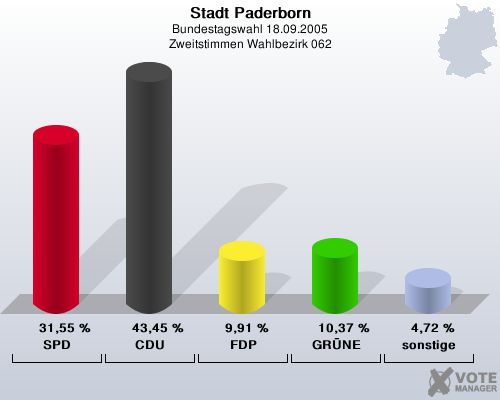 Stadt Paderborn, Bundestagswahl 18.09.2005, Zweitstimmen Wahlbezirk 062: SPD: 31,55 %. CDU: 43,45 %. FDP: 9,91 %. GRNE: 10,37 %. sonstige: 4,72 %. 