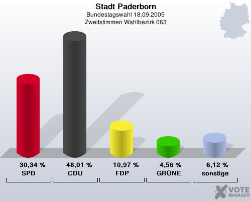 Stadt Paderborn, Bundestagswahl 18.09.2005, Zweitstimmen Wahlbezirk 063: SPD: 30,34 %. CDU: 48,01 %. FDP: 10,97 %. GRNE: 4,56 %. sonstige: 6,12 %. 