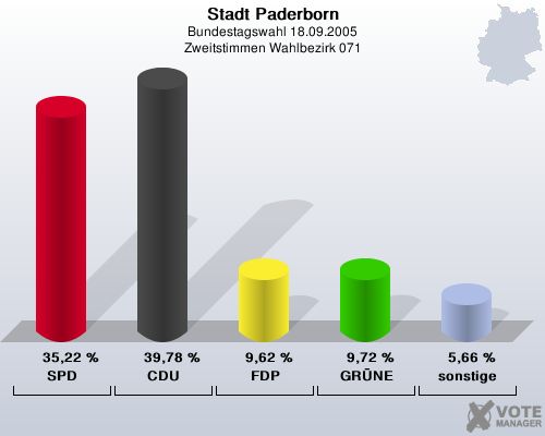 Stadt Paderborn, Bundestagswahl 18.09.2005, Zweitstimmen Wahlbezirk 071: SPD: 35,22 %. CDU: 39,78 %. FDP: 9,62 %. GRNE: 9,72 %. sonstige: 5,66 %. 