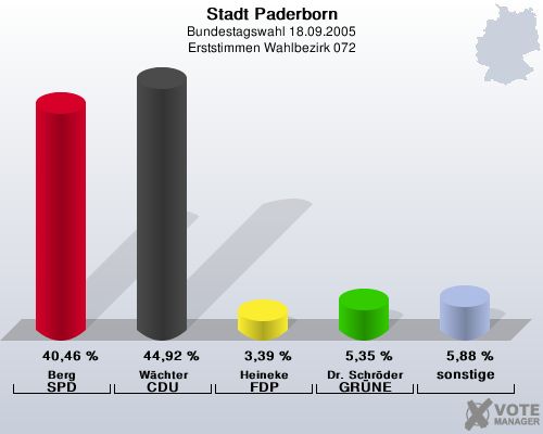 Stadt Paderborn, Bundestagswahl 18.09.2005, Erststimmen Wahlbezirk 072: Berg SPD: 40,46 %. Wchter CDU: 44,92 %. Heineke FDP: 3,39 %. Dr. Schrder GRNE: 5,35 %. sonstige: 5,88 %. 