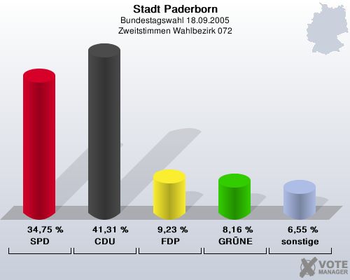 Stadt Paderborn, Bundestagswahl 18.09.2005, Zweitstimmen Wahlbezirk 072: SPD: 34,75 %. CDU: 41,31 %. FDP: 9,23 %. GRNE: 8,16 %. sonstige: 6,55 %. 
